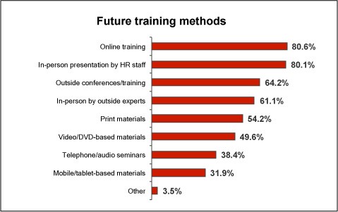 Renderen boeren Bestrooi Training and Development Survey Results—How Are You Preparing Your  Workforce for Success?