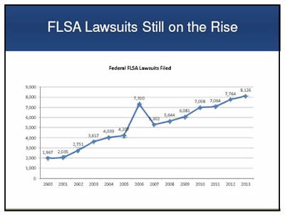 FLSA Lawsuits Still on the Rise