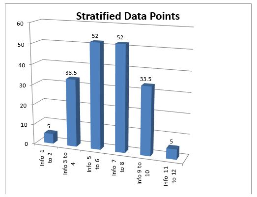 Stratification Chart